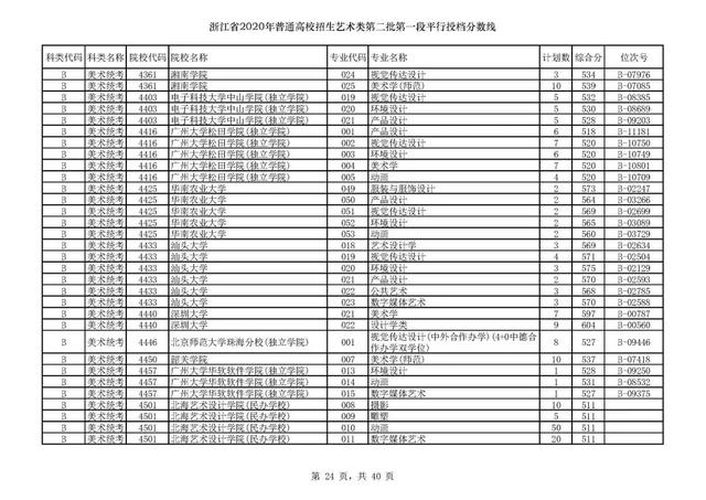 浙江一本分数线，31省区市高考分数线全部公布（2020浙江高考一段各院校录取投档线汇总）