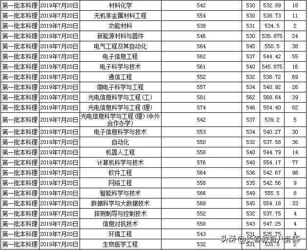 长春理工大学招生，2022长春理工大学在贵州招生人数、录取分数线、位次（长春理工大学2019年吉林省录取分数出炉）