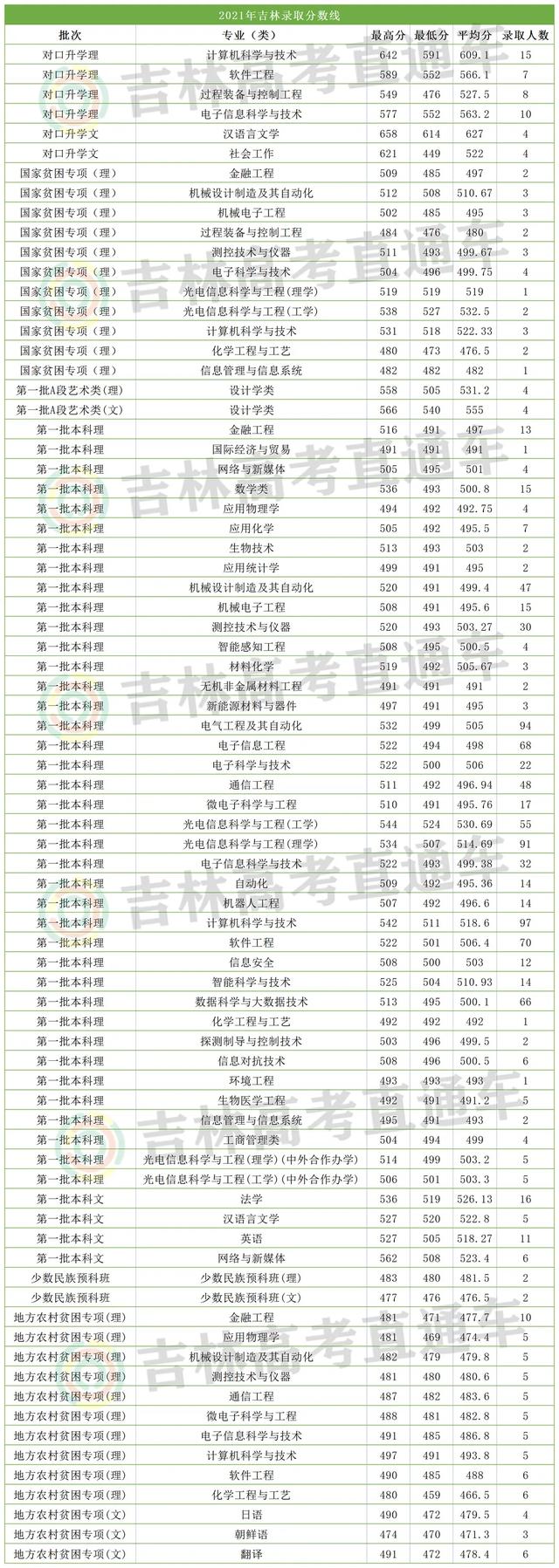 长春工业大学录取分数线，长春工业大学2022录取分数线是多少以及附历年各专业录取分数线（10余所院校2021年各专业录取分数线统计）