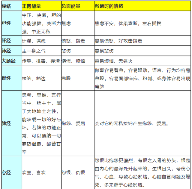 十二经络的专业知识，身体专业知识12条经络（性格情绪与十二经络及与人体生病之间的关系）