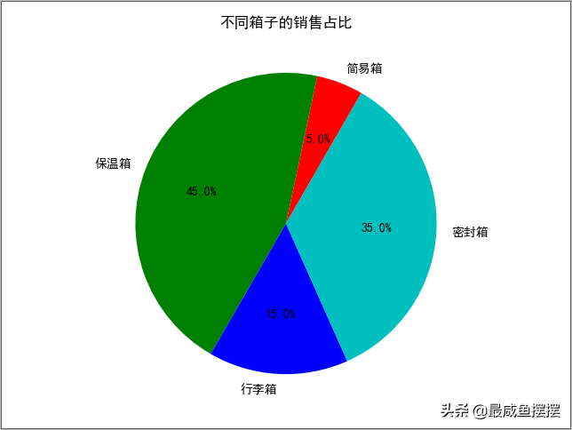 matplotlib绘制函数图，Python+matplotlib使用统计函数绘制简单图形