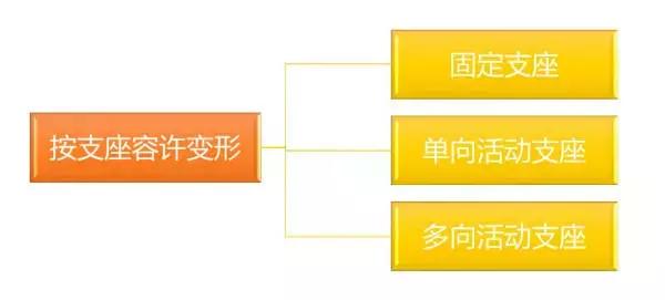 几种支座类型简图（你想要的桥梁支座设计图解都在这儿了）