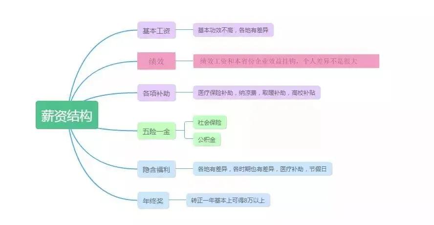 电业局考试（国家电网急招会计）