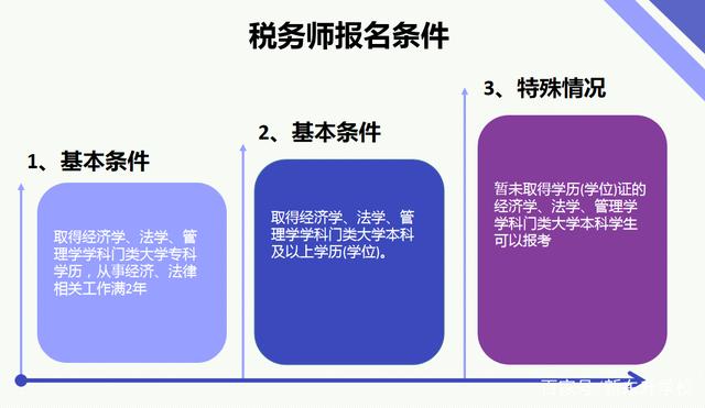 税务师报考条件是什么，税务师的报名要求是什么（2020年税务师报考条件及考试时间已公布）