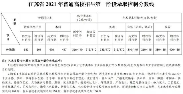 2021年高招艺术本科A梯度第一志愿投档线，湖北新增本土1+37（2021年各省录取批次线与艺术统考合格线公布）
