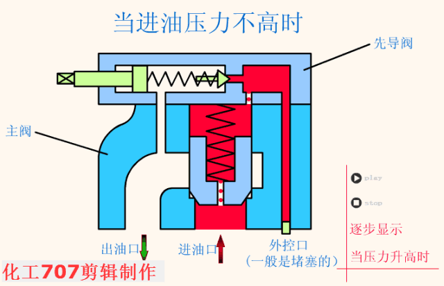 液压电磁阀种类图片及名称，液压电磁阀的作用（全面详解电气一行的8大类18种液压阀）
