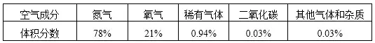 空气中氧气含量，空气中氧气含量低于多少时人会有生命危险（九年级化学空气、氧气考点及实验室制取氧气考点汇总）