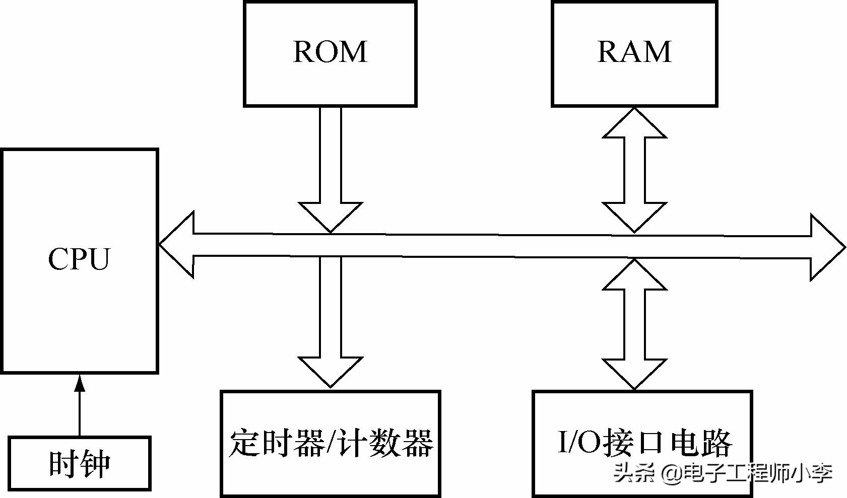 单片机 OE 单片机的组成以及分类和指标