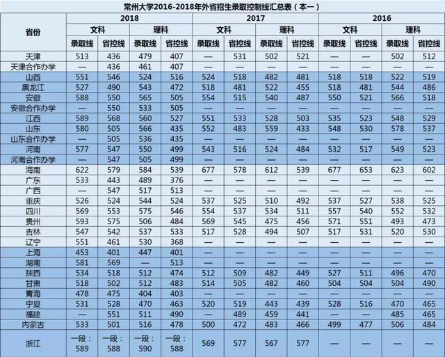 常州大学分数线，常州大学在海南招生人数、录取分数线、位次[2022招生计划]（常州大学近三年各省各批次录取分数线汇总）