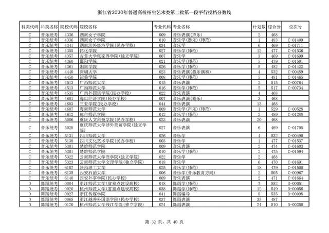 浙江一本分数线，31省区市高考分数线全部公布（2020浙江高考一段各院校录取投档线汇总）