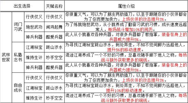 烟雨江湖资质有什么用，烟雨江湖什么资质好（烟雨江湖手游天赋及出生应该怎么选择呢）