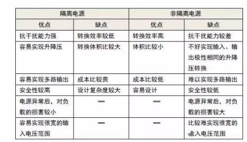 开关电源如何选择，开关电源如何选择变压器（如何选择开关电源——隔离电源还是非隔离电源）