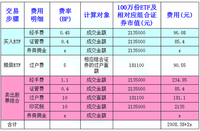 etf溢价率是什么意思,一张图说明etf套利成本分析表