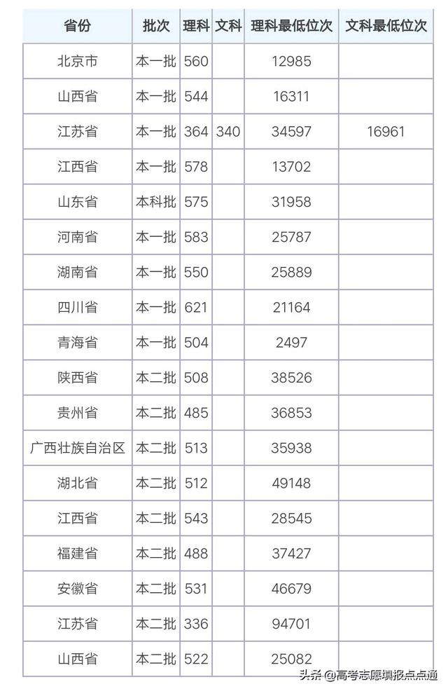 徐州医科大学录取分数线，徐州医科大学2021录取分数线（徐州医科大学优势专业分析及2019、2018、2017年各省录取分数线）