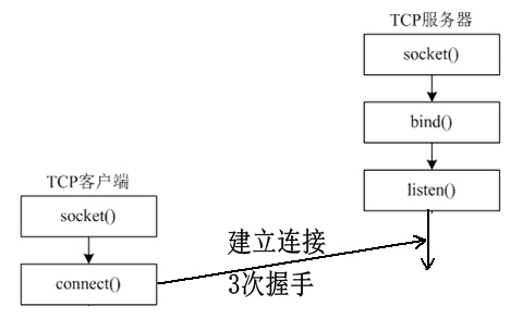 connecttimedout是什么意思，connect（TCP网络编程中connect）