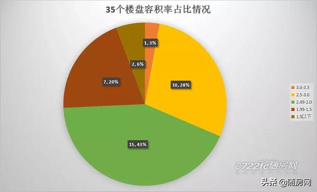 随房网 手机版官网，随州“30+”家楼盘容积率曝光