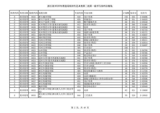 浙江一本分数线，31省区市高考分数线全部公布（2020浙江高考一段各院校录取投档线汇总）