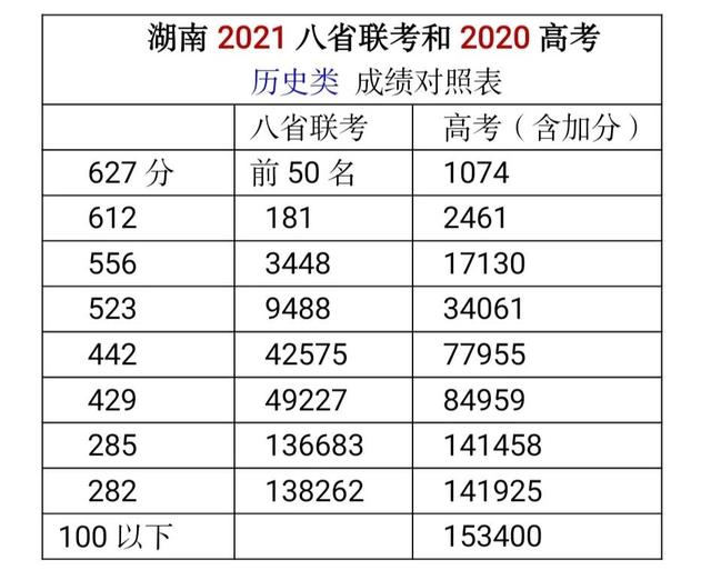 湖南八省联考各批次上线人数是多少，508分可填报什么学校（湖南八省联考各批次上线人数是多少名）
