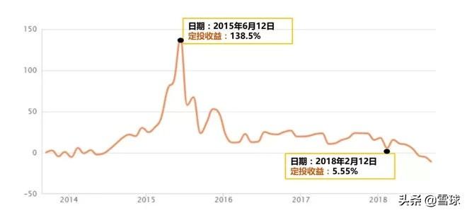 定投怎么做（十年赚十倍的3个定投技巧）