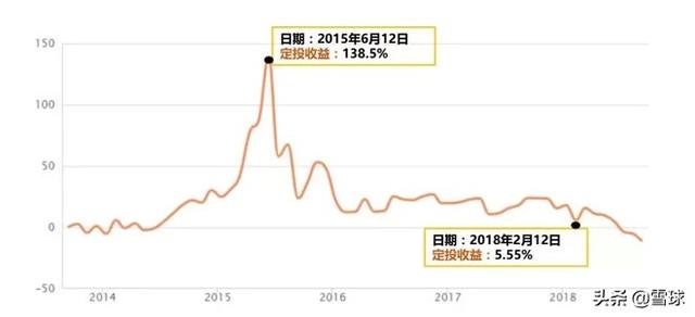 定投基金怎么操作才能赚钱快些，定投基金怎么操作才能赚钱快些呢？