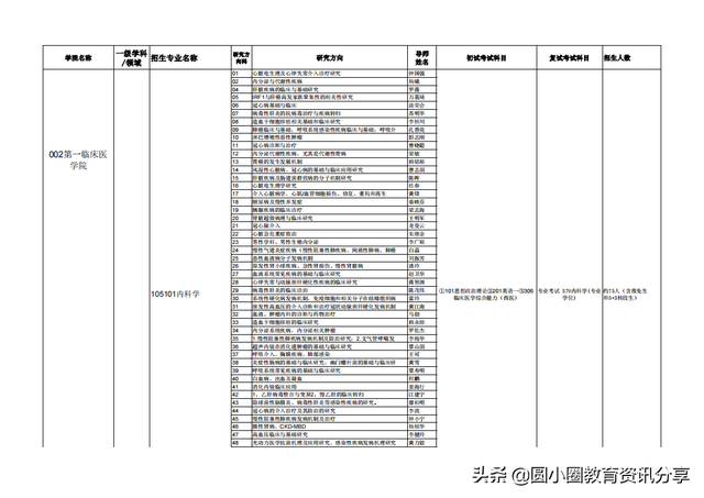 广西医科大学2020年接收推荐免试生申请攻读硕士学位研究生简章，广西医科大学推免条件（广西医科大学2021年硕士研究生拟招人数、专业目录一览表）
