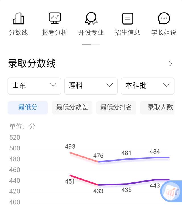 山东科技大学是一本还是二本，山东科技大学是几本（470~500左右的考生过来看看）