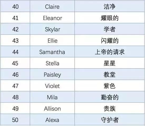 好看的英文名字，根据中文名取英文名（年度最热门英文名Top50出炉）