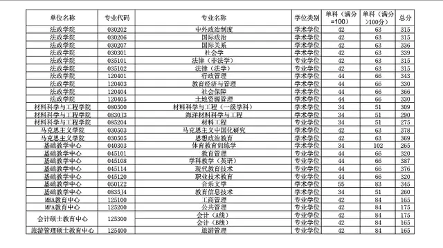 中国海洋大学考研分数线，中国海洋大学考研分数线历年（中国海洋大学考研复试最低分数线参考）