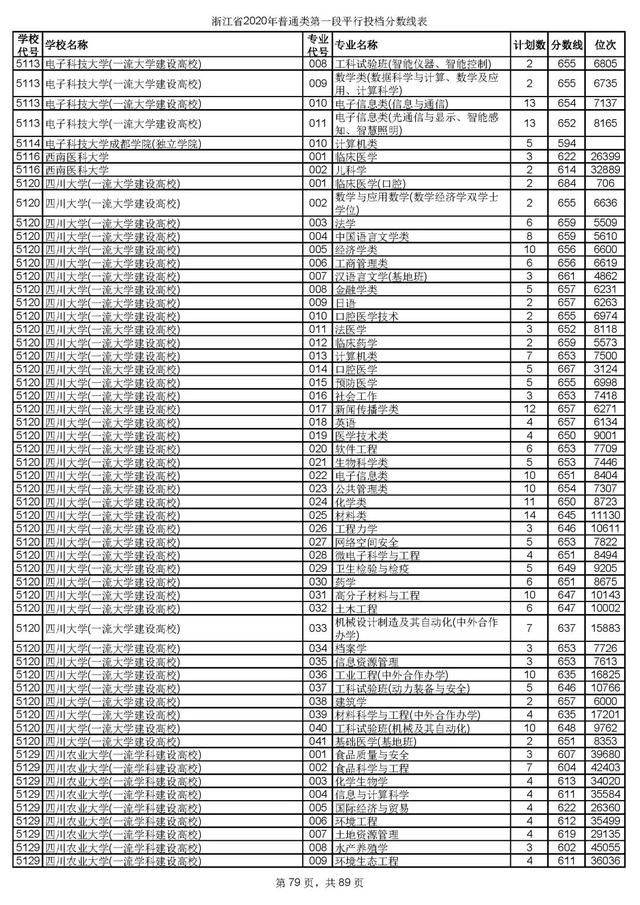 浙江一本分数线，31省区市高考分数线全部公布（2020浙江高考一段各院校录取投档线汇总）