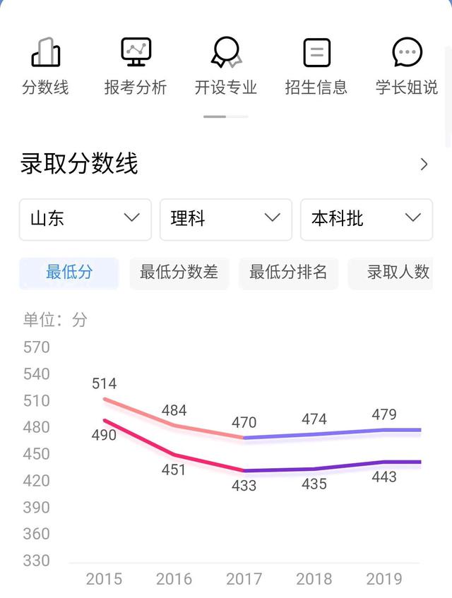 山东科技大学是一本还是二本，山东科技大学是几本（470~500左右的考生过来看看）