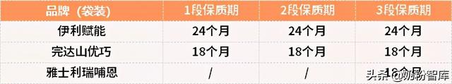 奶粉开封后能放多久，罐装奶粉开封后能放多久（飞鹤、君乐宝、金领冠、佳贝艾特等44款奶粉差异大）