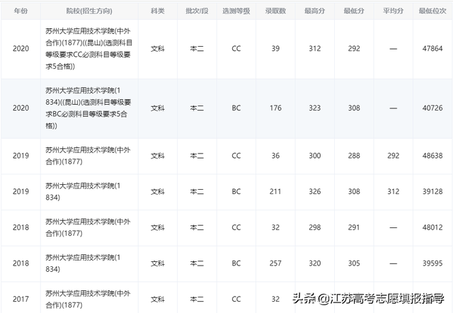苏州大学应用技术学院官网，2021级苏州大学应用技术学院新生开学时间和入学指南及入学军训考试（苏州大学应用技术学院历年录取分数线）