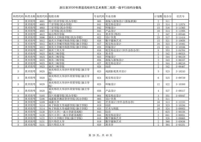 浙江一本分数线，31省区市高考分数线全部公布（2020浙江高考一段各院校录取投档线汇总）