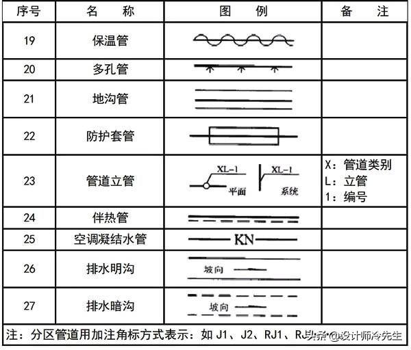 消防平面图灭火器符号，建筑图纸常用标准规范图例,太实用了