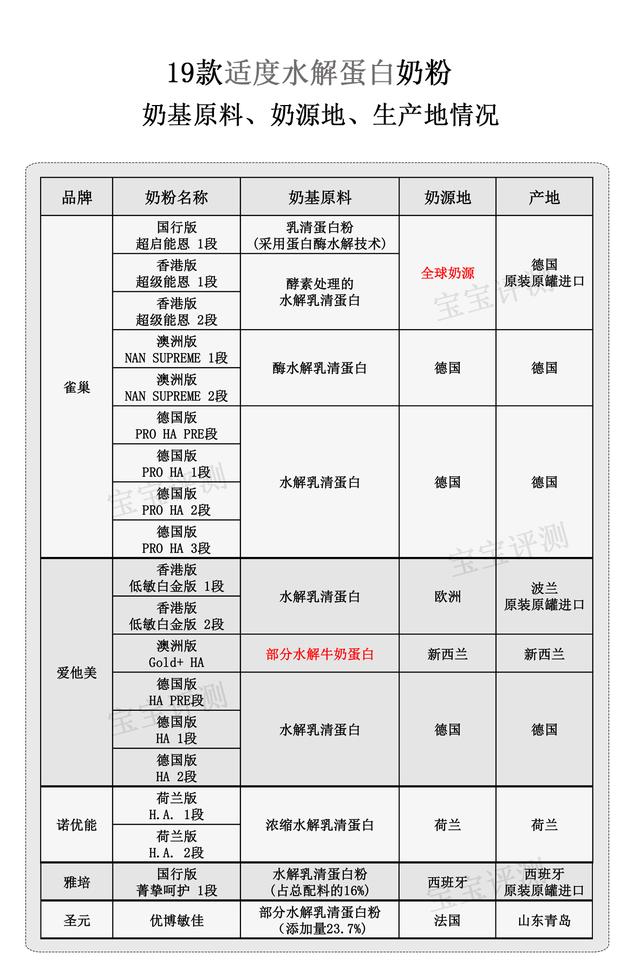 完全水解蛋白奶粉，崔玉涛推荐水解奶粉（适度水解蛋白奶粉简评<上篇>）