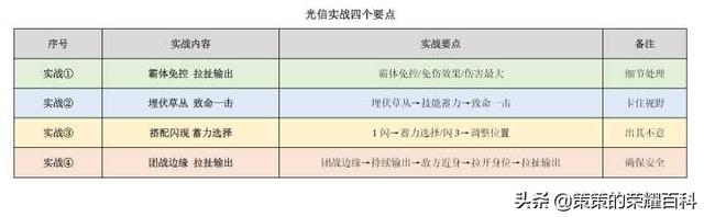 国服李信最强出装铭文，国服李信最强出装铭文搭配（<光信打法/暗信思路/合理选择>）