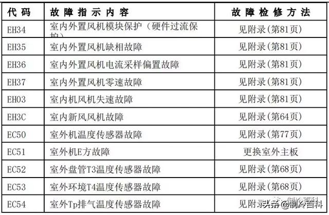 空调常见故障代码及处理方法，空调常见故障代码和维护保养方法介绍（最新最全┃美的空调故障代码手册大全）