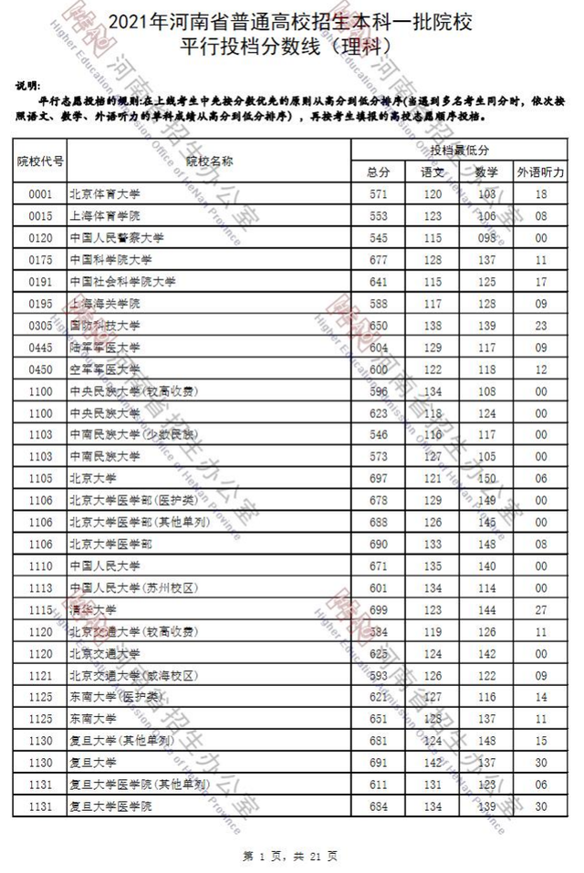 河南省2021年高考录取分数线一览表，哈尔滨工业大学2021年录取分数线（2021河南高考本科一批院校平行投档分数线）