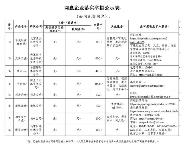 不限速的网盘有哪些，八大网盘企业不限速产品曝光