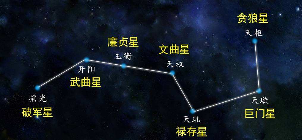 天权别称文曲,位于大熊座δ天权星是北斗七星中的第四颗,在勺腹末端