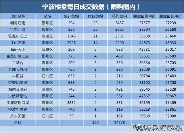 宁波透明售房网官网，签约面积约47359.81平