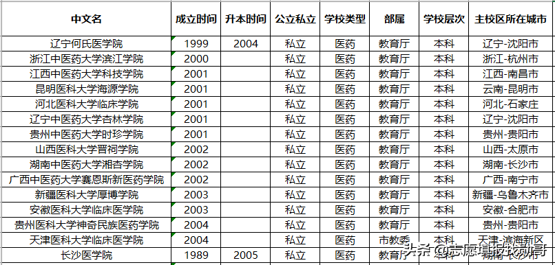 北京翰林职业学院（这9所）