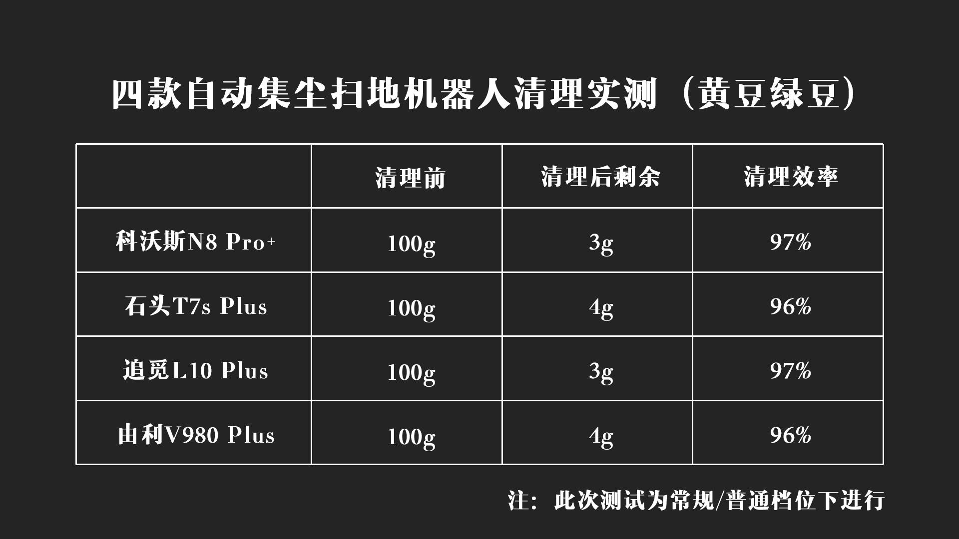 由利（2021年自动集尘机器人对比测试）