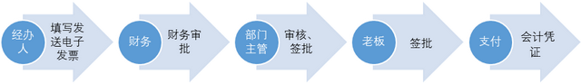 报账流程，公司费用报销制度及流程（最新费用报销设计流程+账务处理出炉）