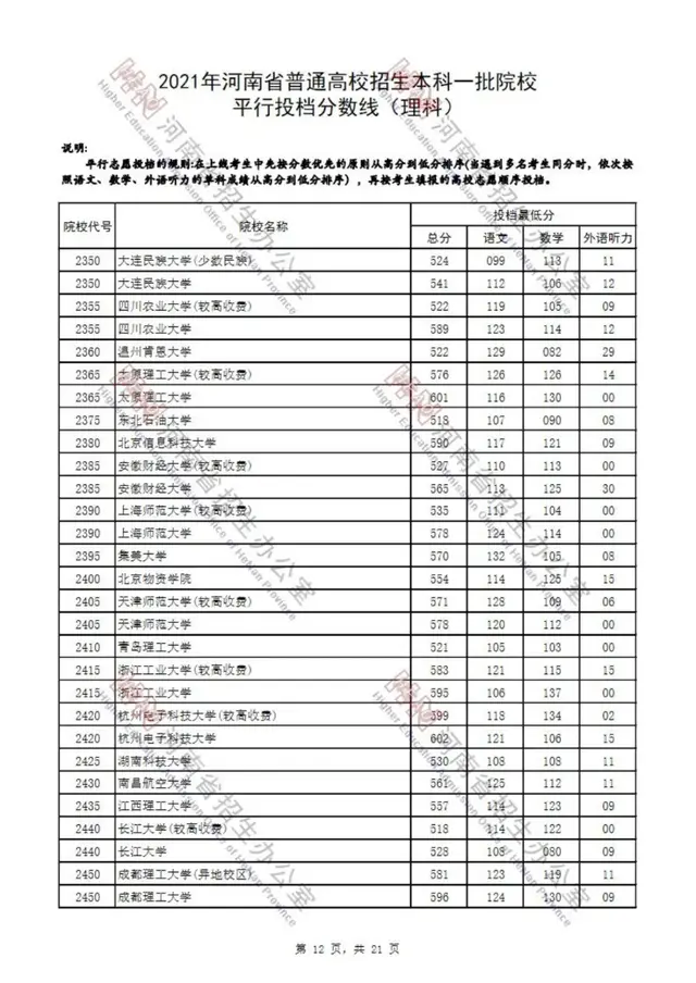河南省2021高考录取分数线一览表，四川大学录取分数线2021是多少分（2021年河南省普通高校招生本科一批院校平行投档分数线）