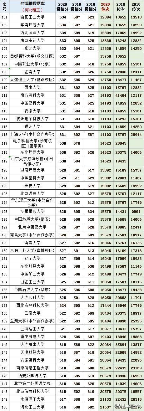 往年高考录取分数线，2021年青海高考录取分数线（1000多所本科院校3年录取分数线、位次号）