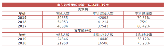 书法艺考通过率高吗，湖南书法艺考通过率高吗（艺术高考本科过线率高于普通文化本科过线率近1倍）