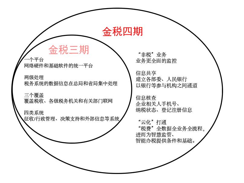 金税四期百度百科，聪明的企业都开始这么做（税务金税四期）