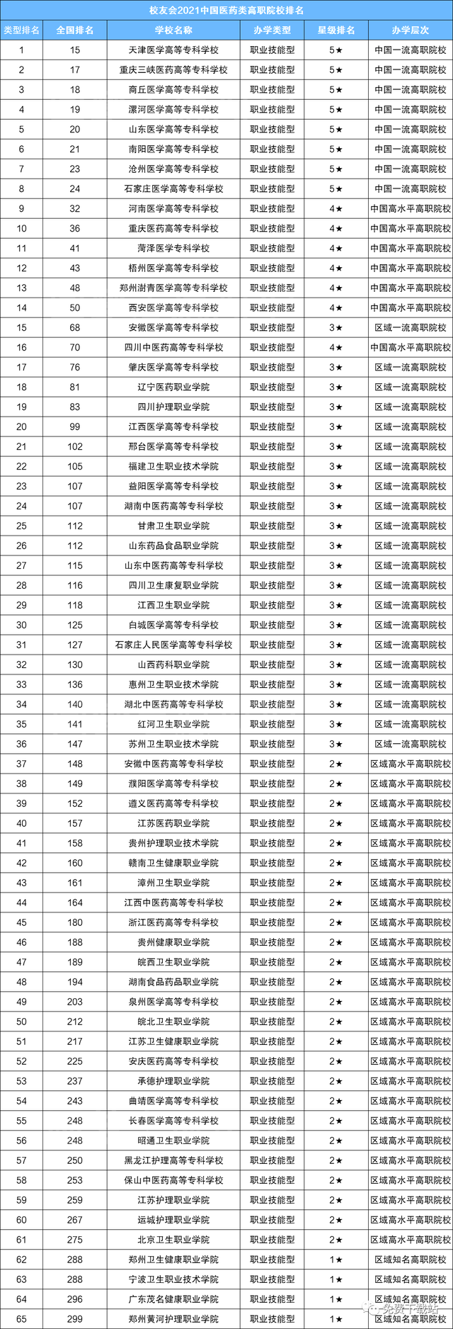 医学专科学校排名，安徽医学高等专科学校最新排名（医学类专科院校排名）