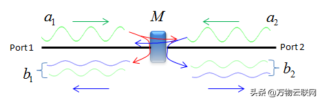 rf射频参数 每天一个知识点：RF（射频）  -  S参数